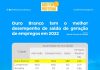 Ouro Branco tem o melhor desempenho de saldo de geração de empregos em 2022
